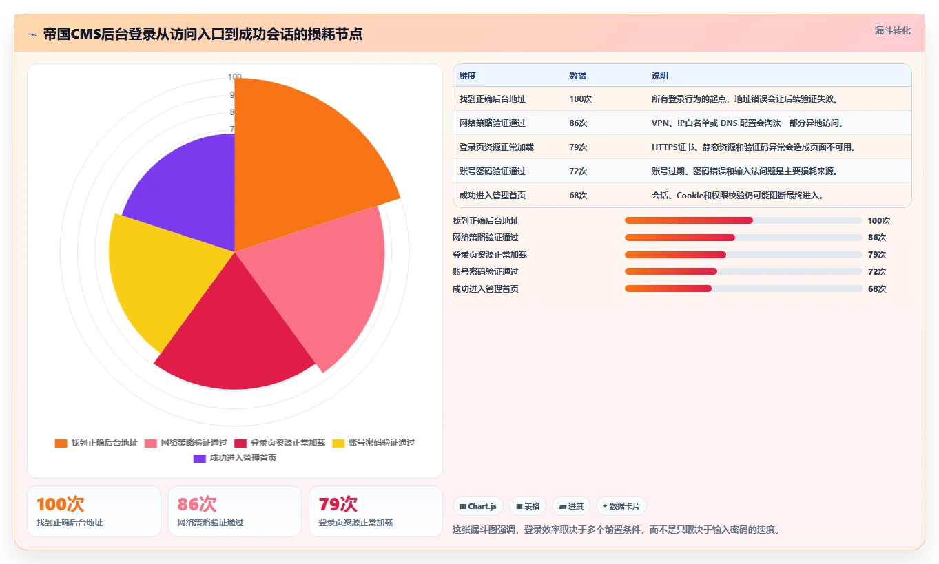 2026年最新指南：5种快速登陆帝国cms管理系统的方法