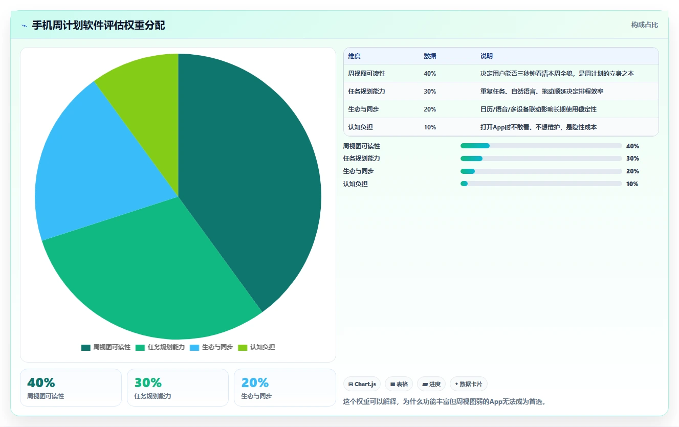 2026年效率必备：6款最佳手机上做周计划表的软件全面对比