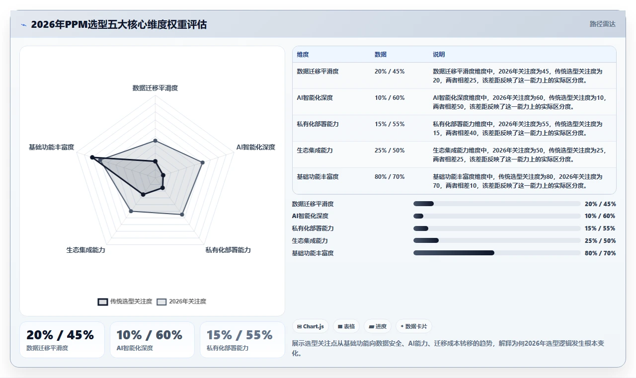 项目集管理软件怎么选？2026年主流PPM工具横评与避坑指南
