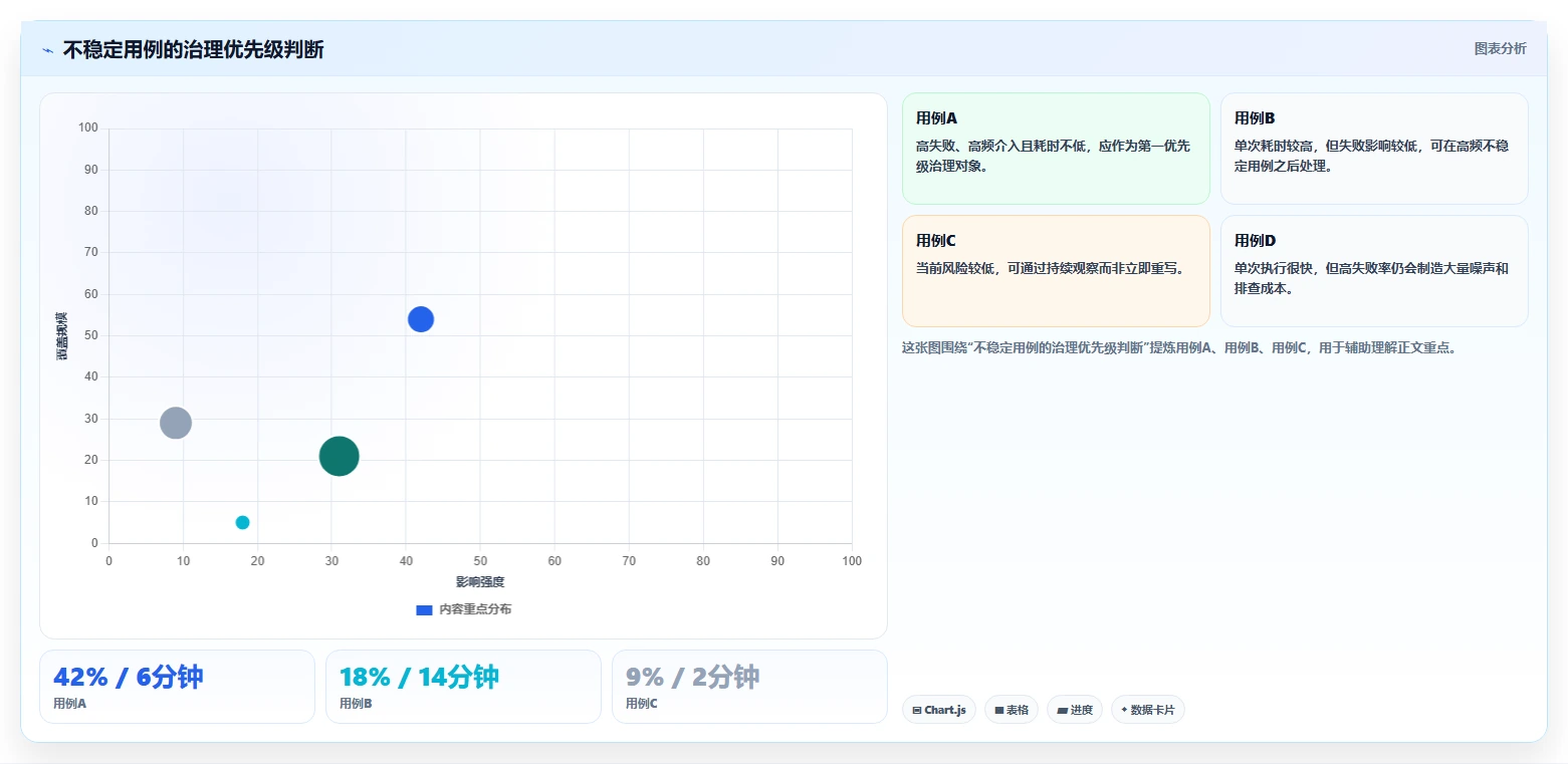用例执行时间太长？5个技巧让你的测试效率翻倍！