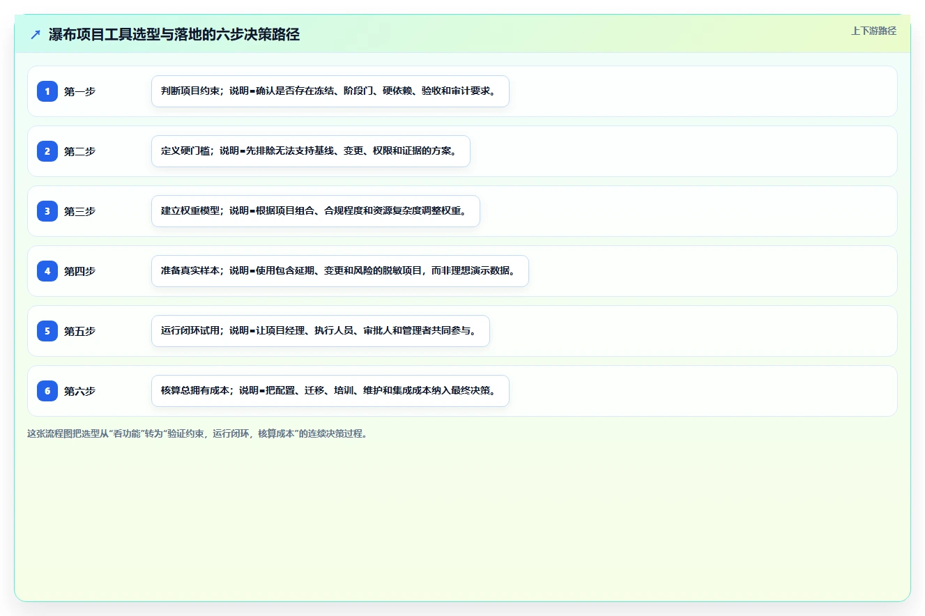 2026年高效的瀑布管理工具怎么选？深度测评与选型指南