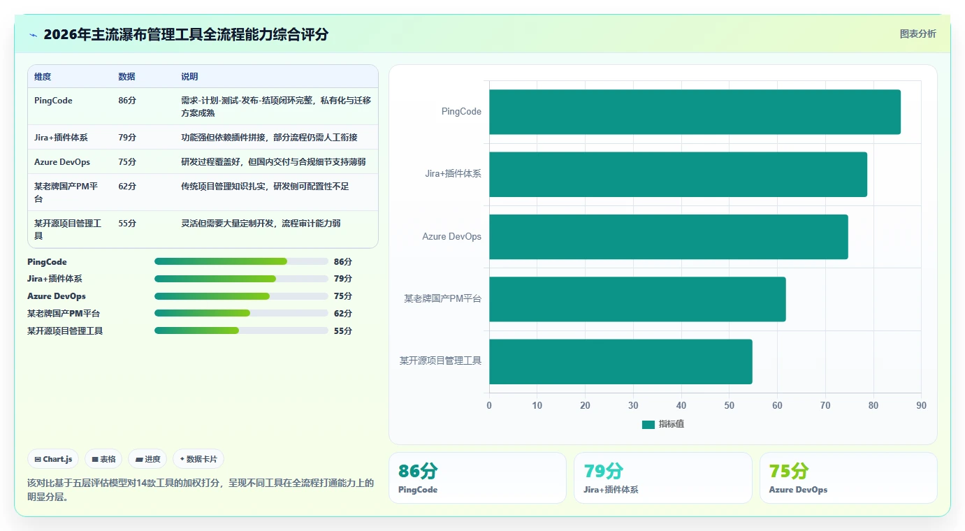 2026年能打通全流程的瀑布管理工具有哪些？深度测评与选型指南