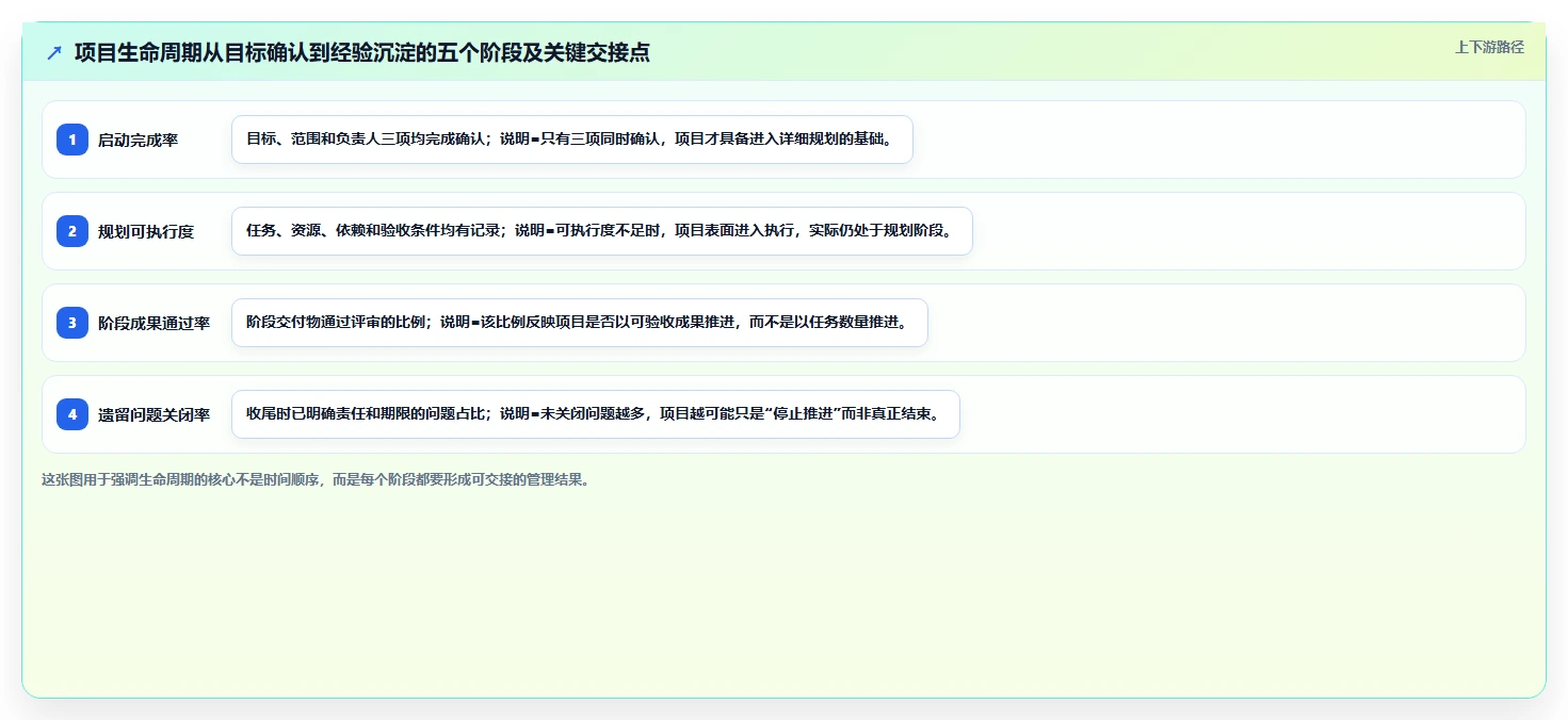 项目生命周期如何管理更清晰？关键阶段与落地方法总结