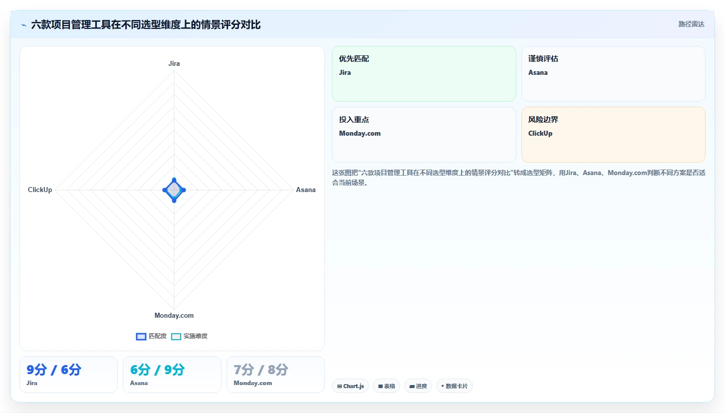 2026年项目管理软件选型指南：6款主流工具对比与趋势分析