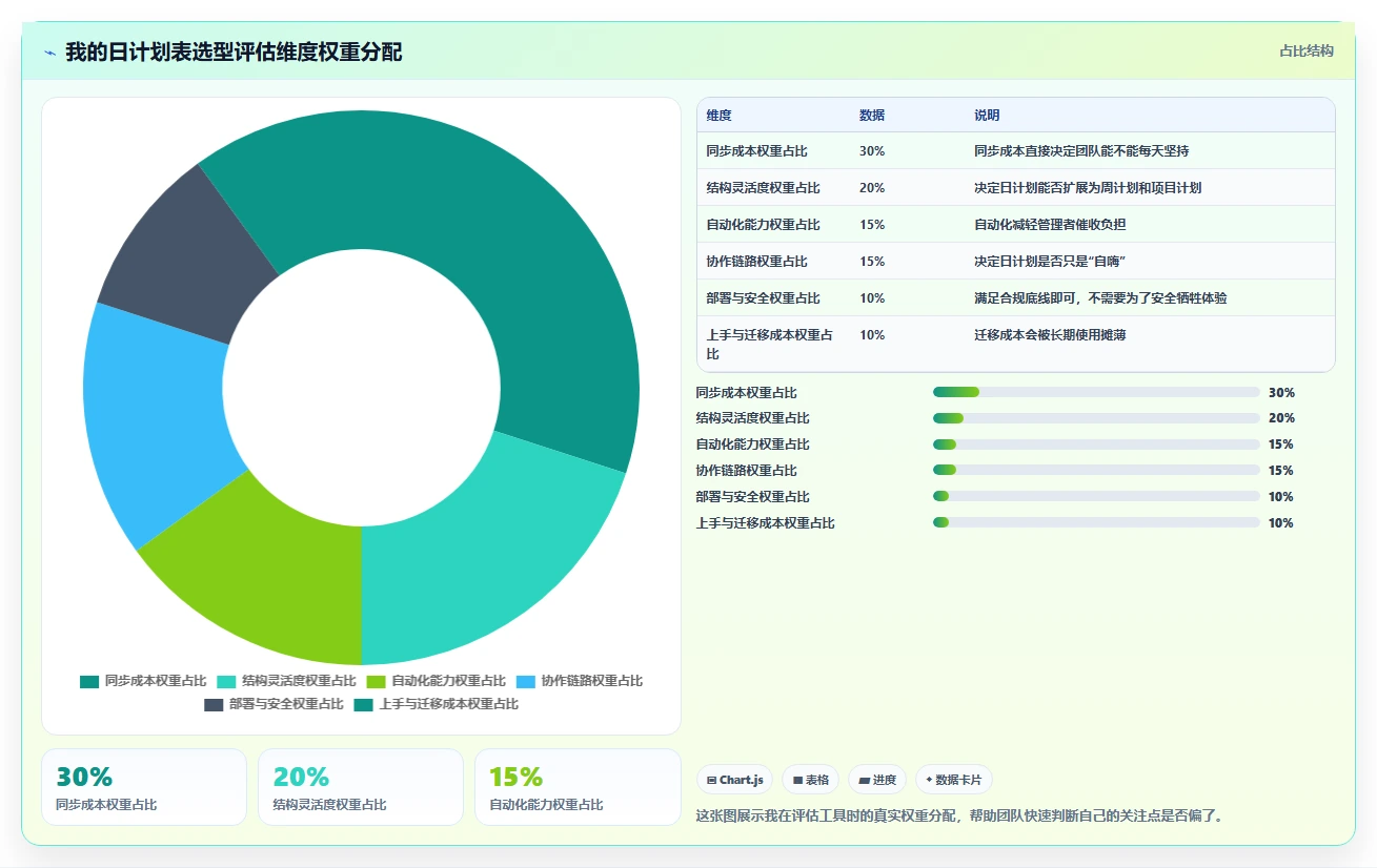 提升团队协作：2026年最值得投资的5大日工作计划表 工具类表格