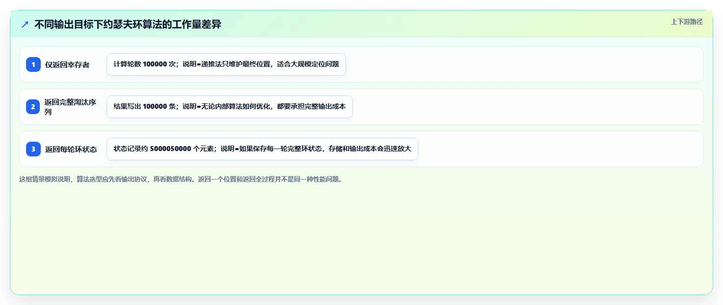 揭秘约瑟夫环测试用例：如何设计高效算法解决古老难题？