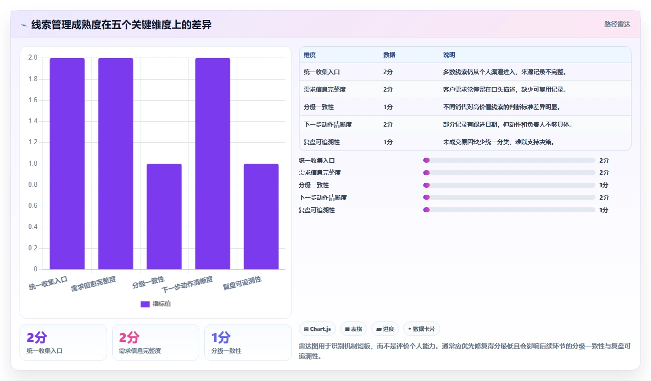 揭秘项目线索管理机制：5个步骤让你的项目事半功倍
