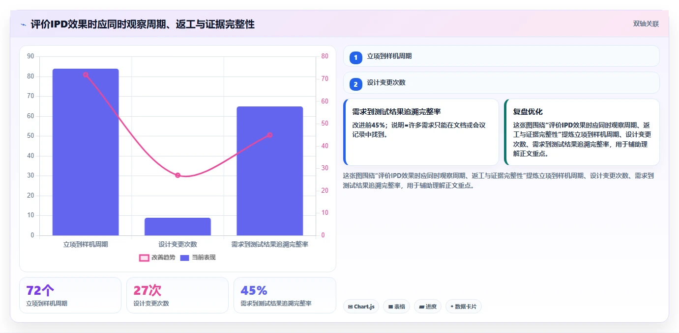 硬件研发管理效率怎么提升？看 IPD 如何打通端到端协同