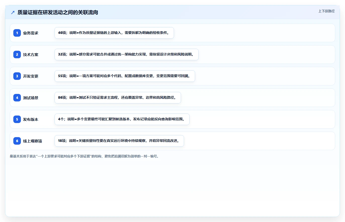 研发项目质量管理体系怎么搭：质量策划-保证