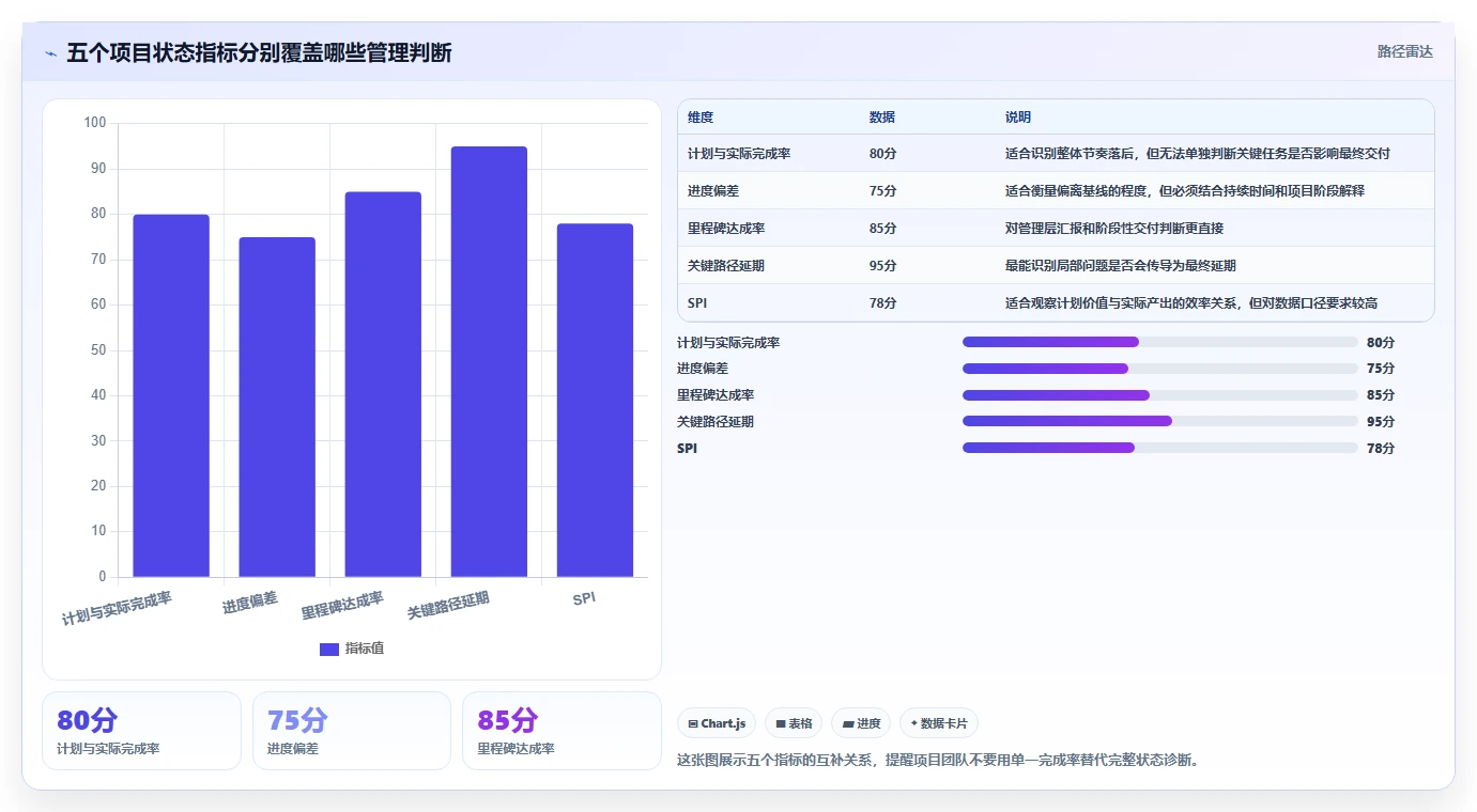 项目状态分析的5个关键指标：如何精准把控项目进度？