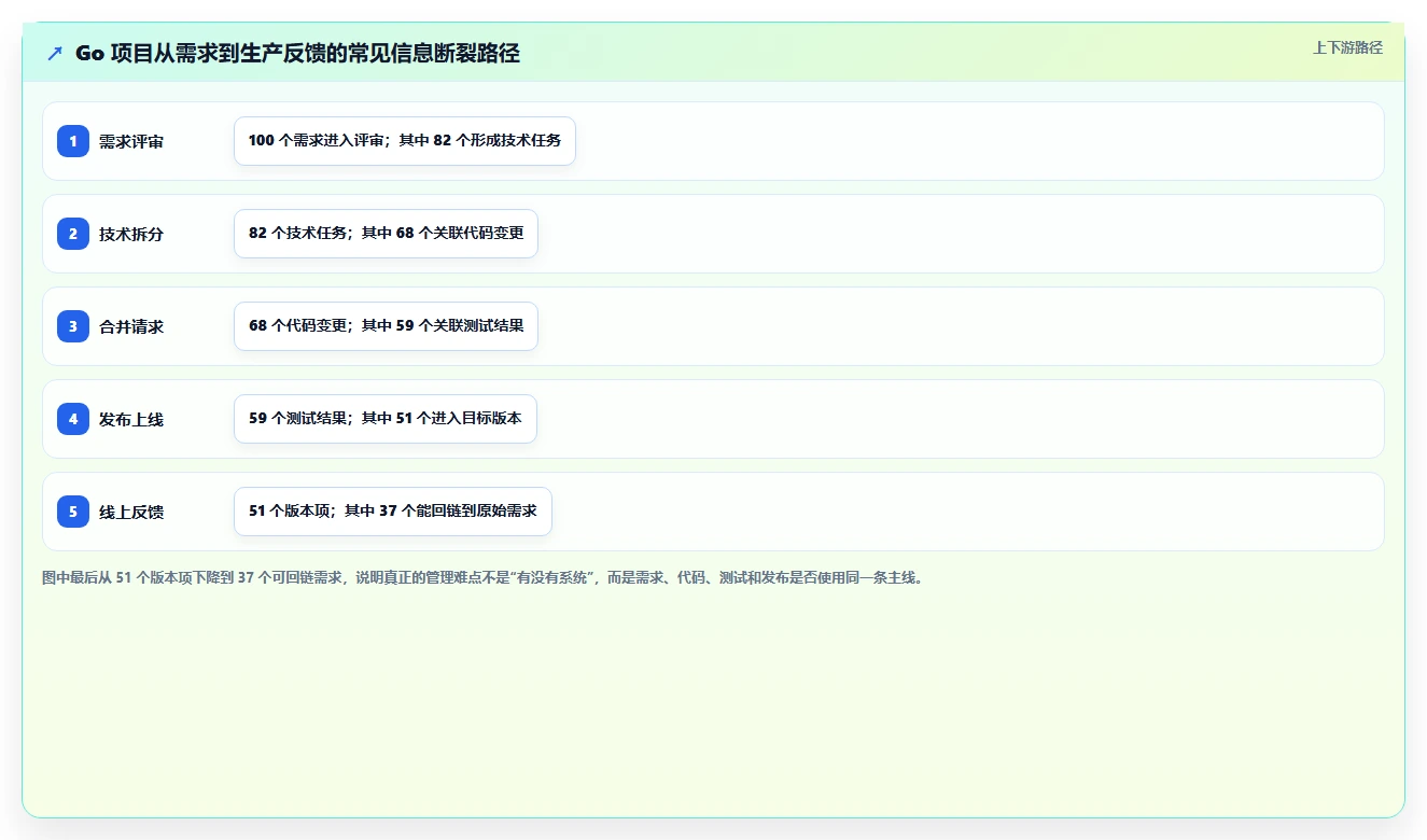 项目经理必看:2026年最值得投资的5大项目管理golang工具