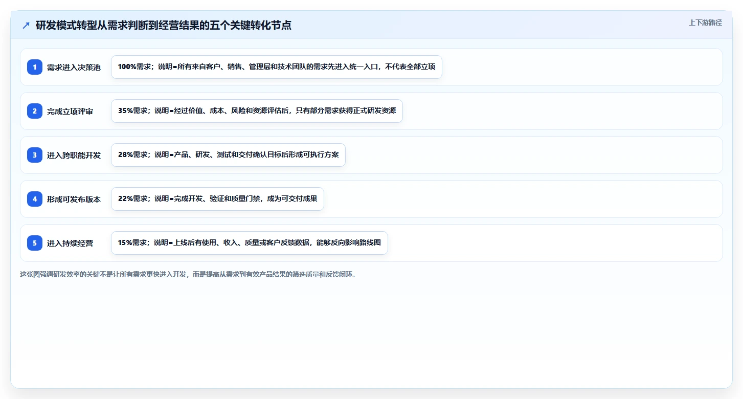 研发模式转型势在必行：5大关键策略助力企业破茧成蝶