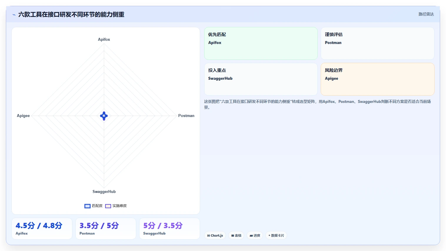 2026年效率之选：6款好用的接口管理工具深度对比
