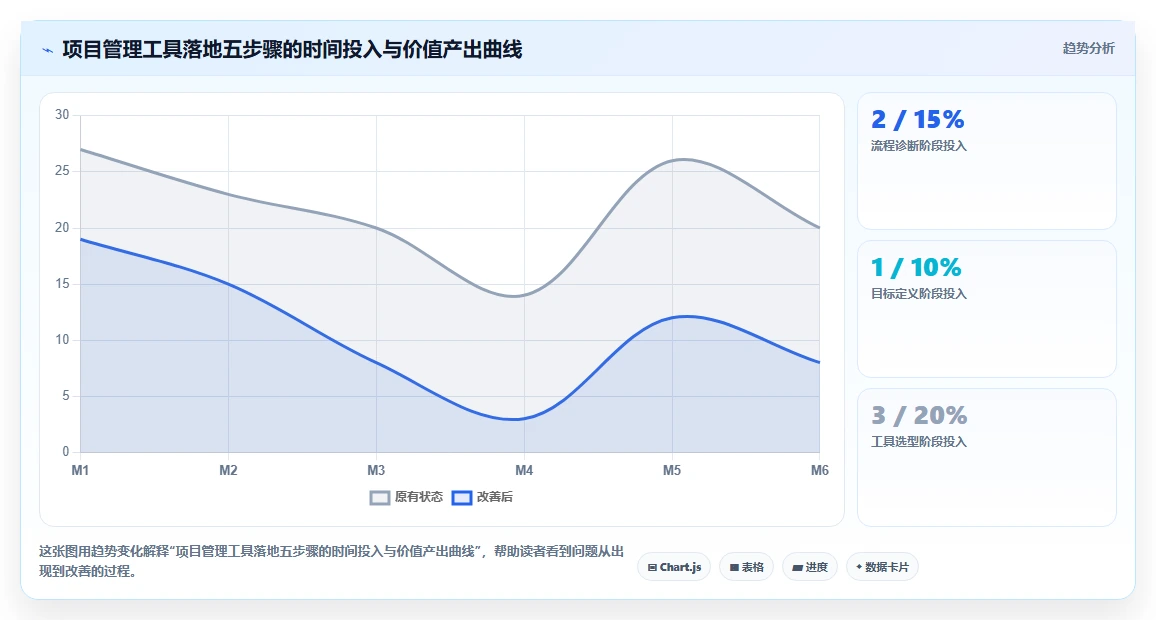 项目管理工具与流程的本质差异：2026年企业落地实践指南