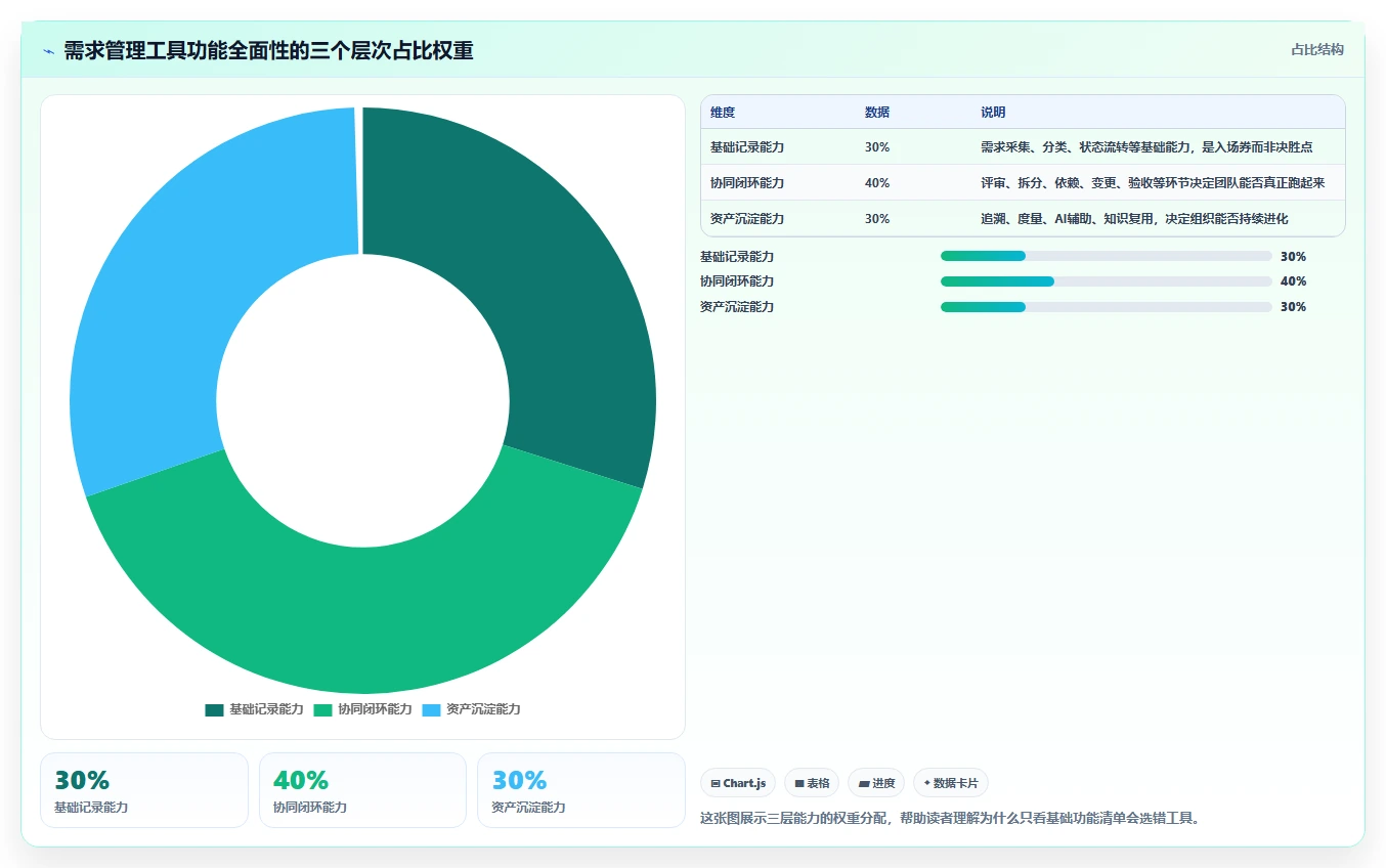 2026年常用的需求管理工具哪个功能全面：深度测评与核心能力解析
