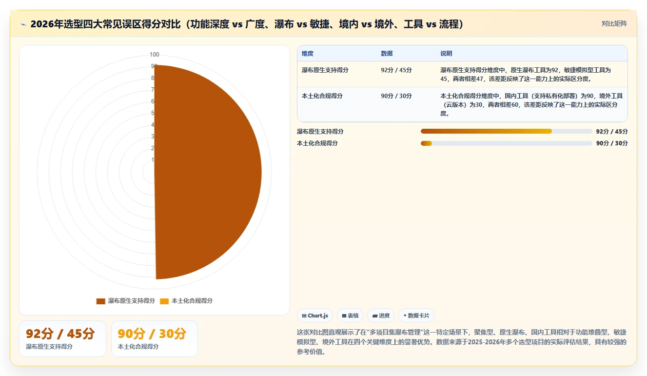 多项目集瀑布管理工具哪个最实用?2026年主流产品对比与选型建议