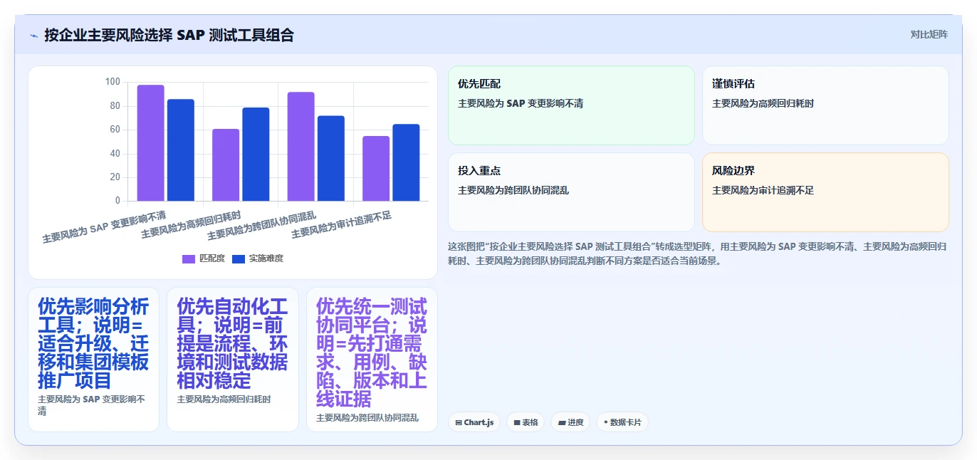选对SAP测试用例工具很重要！2026年企业必备的7款推荐