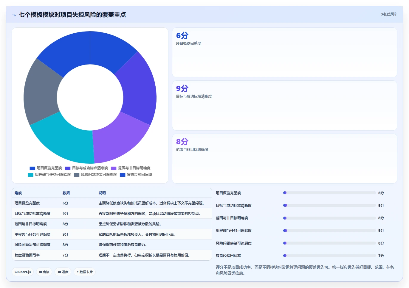 如何从0到1搭建项目模板？一套可复用的管理实践框架分享