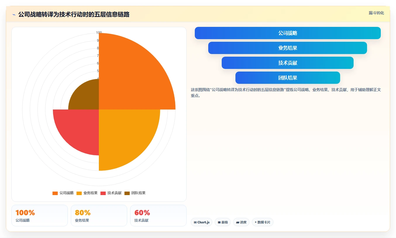 技术团队如何用OKR实现战略对齐？给你一套可落地的管理方法