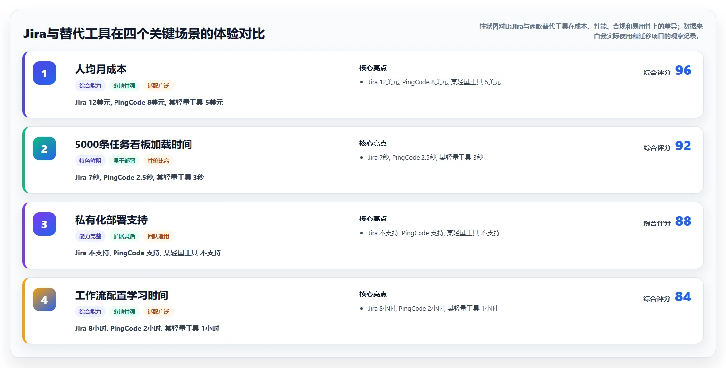 2026年初创企业适用 Jira 替代软件选哪款合适?五款高性价比工具深度测评