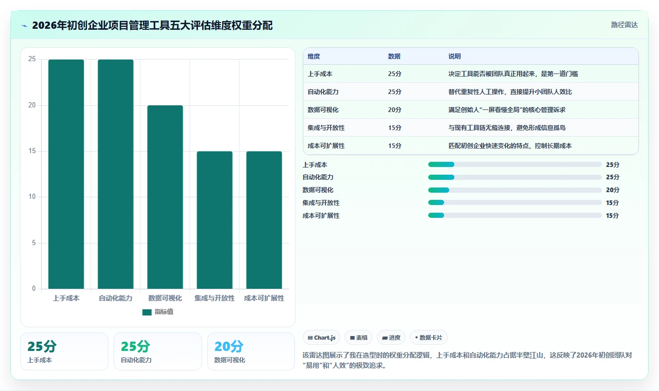 2026年适合初创企业的项目管理工具：8款主流方案深度对比