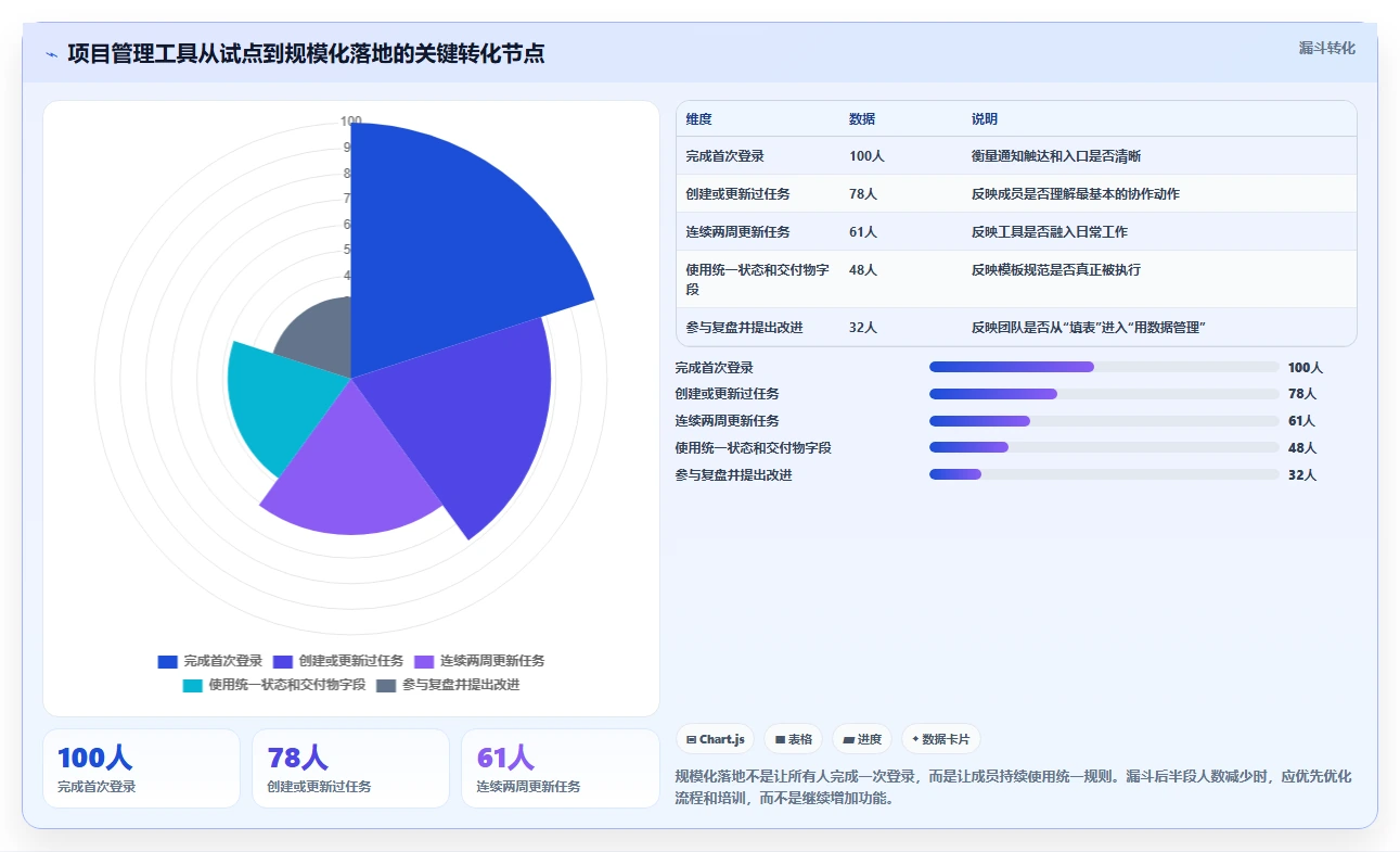 项目经理必备！2026年7款优秀pm项目管理表模板工具推荐