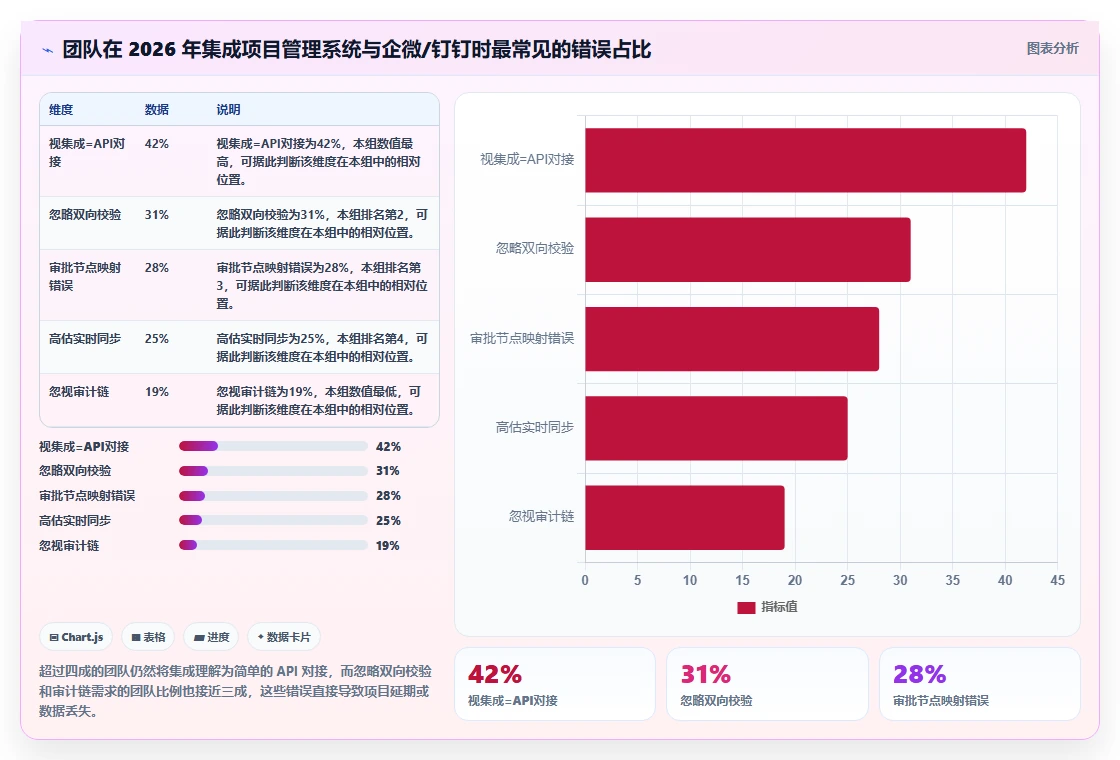2026 年项目管理系统与企业微信、钉钉及 OA 审批打通实践指南