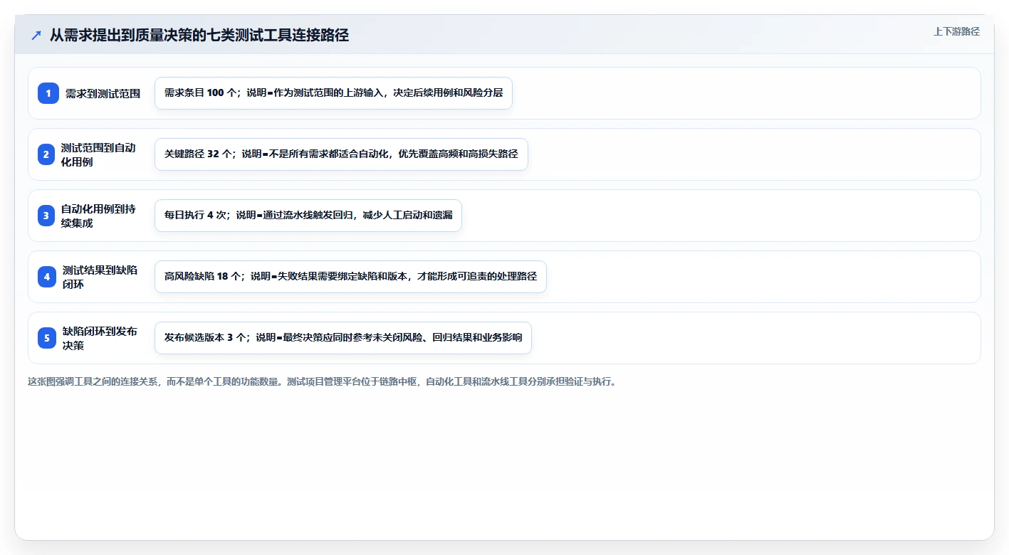 2026年必备：7大测试项目里使用了哪些工具如何使用的全面对比