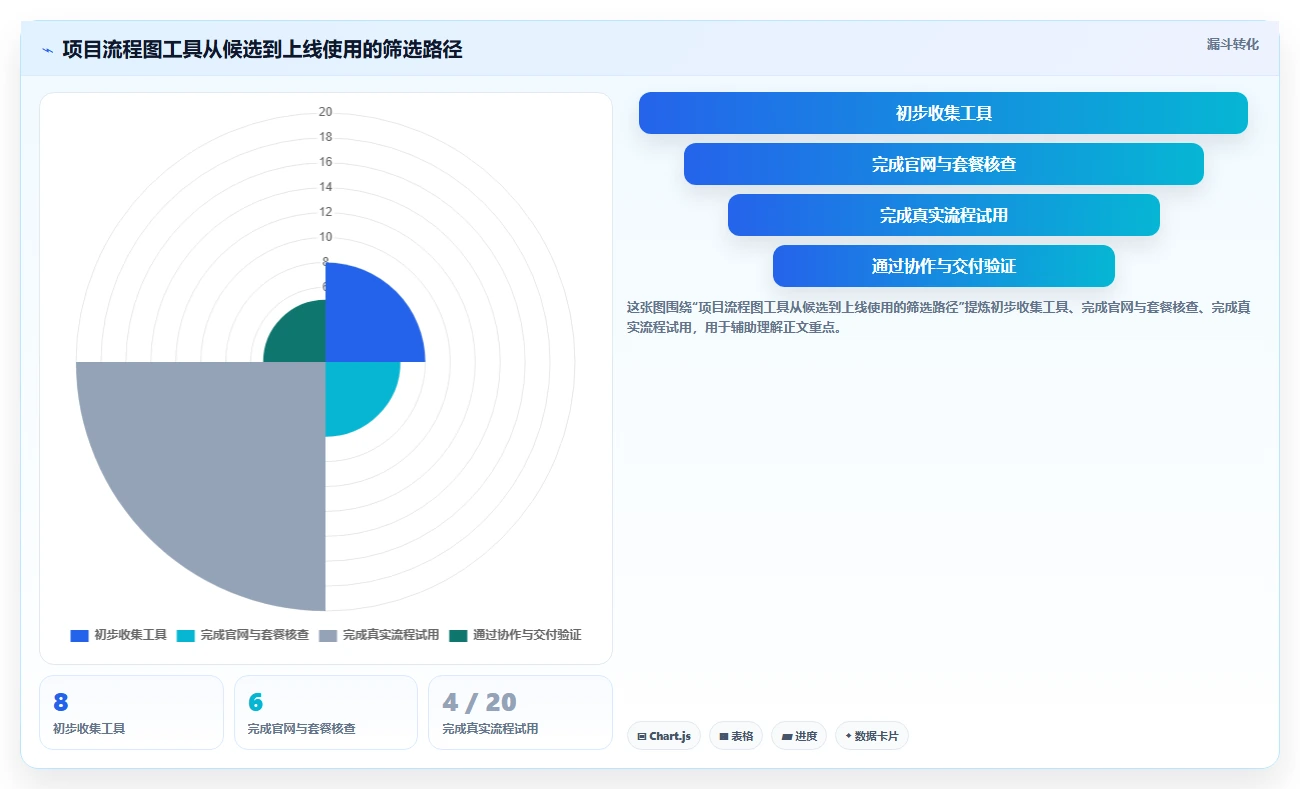 项目流程图用什么软件做？5款高效工具助你轻松绘制专业图表