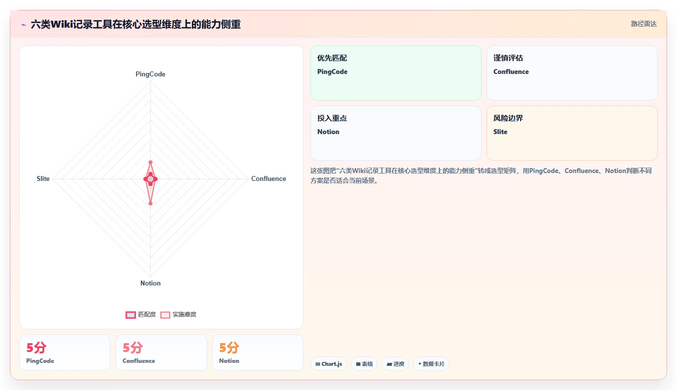 2026年效率革命：6大wiki记录工具全面对比