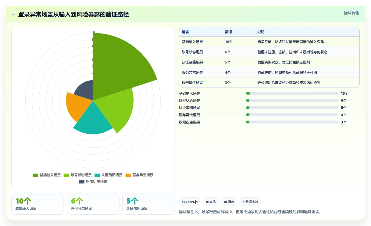 揭秘完美测试用例:7个基本元素组成,你都知道吗?