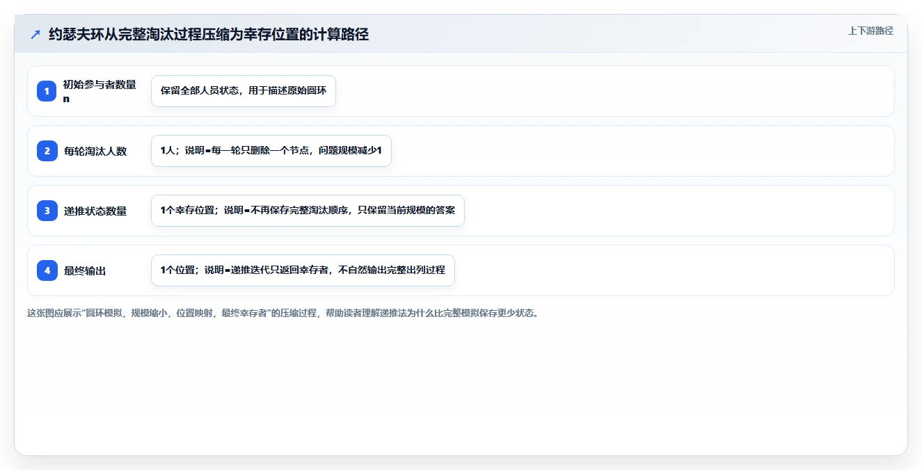 揭秘约瑟夫环问题描述：从古老谜题到现代算法的惊人演变