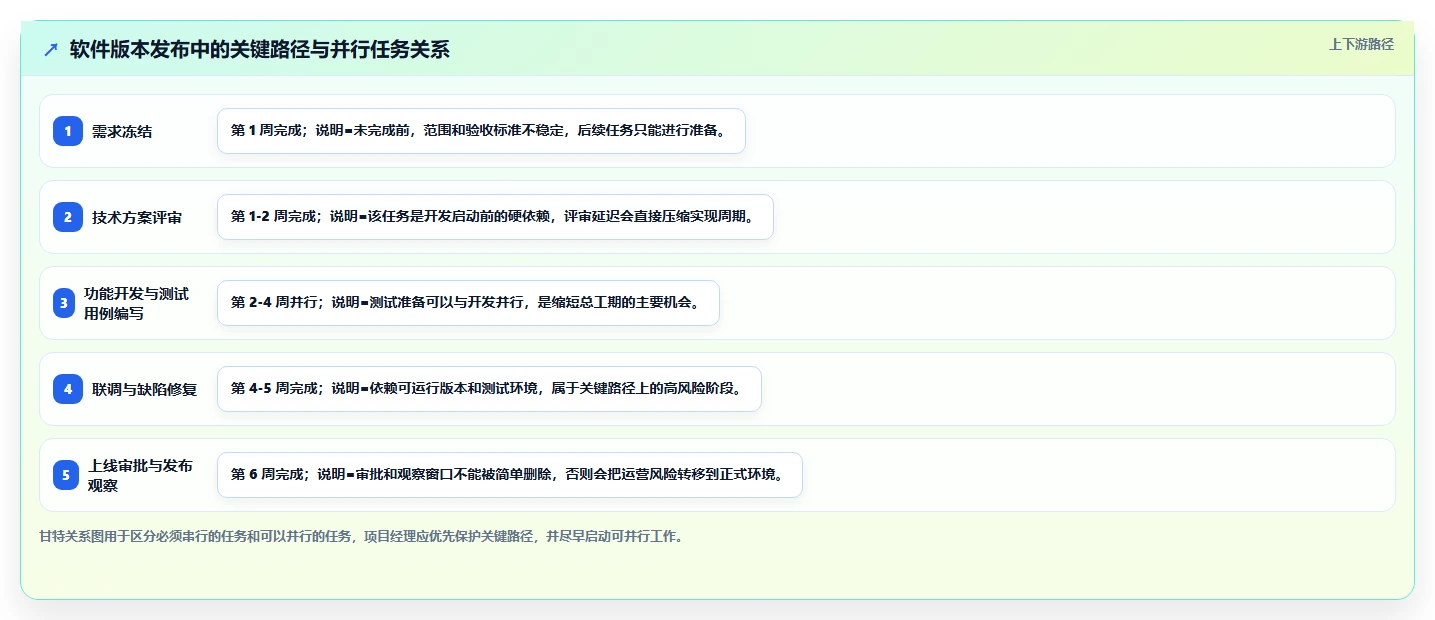 5个项目进度管理实践秘诀:如何让你的项目永不延期?