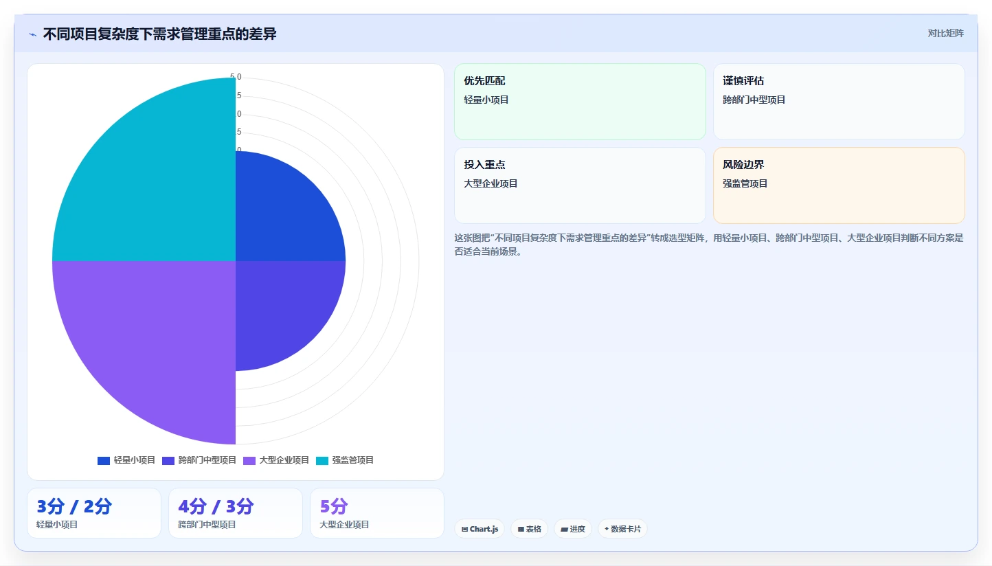 掌握需求管理的内容：5个步骤让你的项目事半功倍