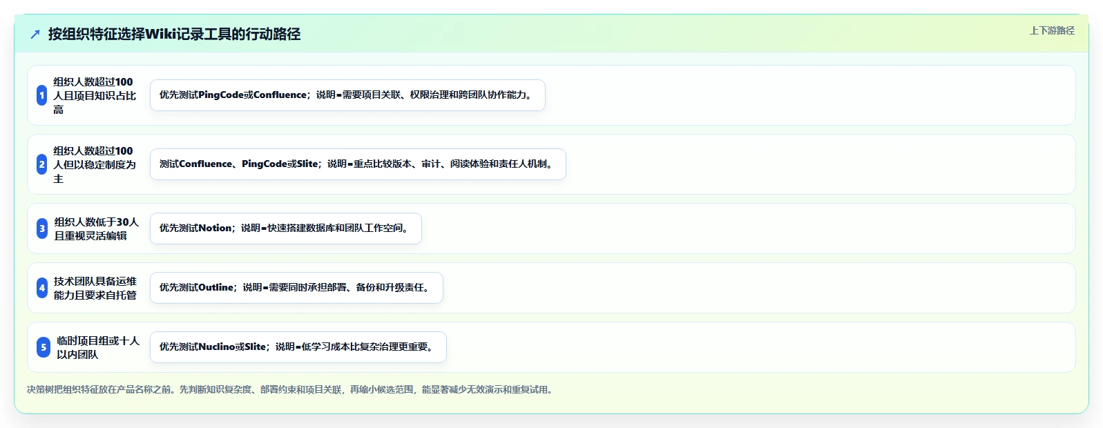 2026年效率革命:6大wiki记录工具全面对比