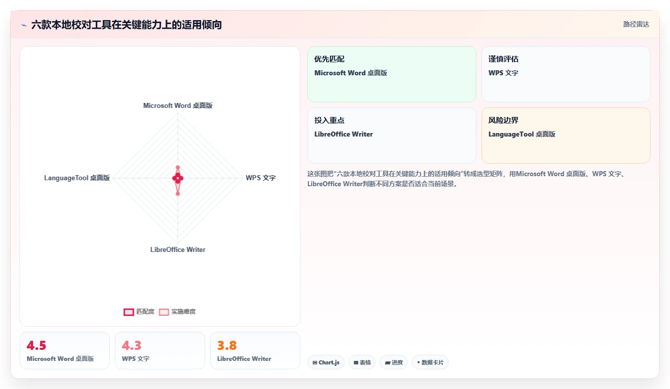 2026年效率之选：6款顶级文档校对本地软件全面对比