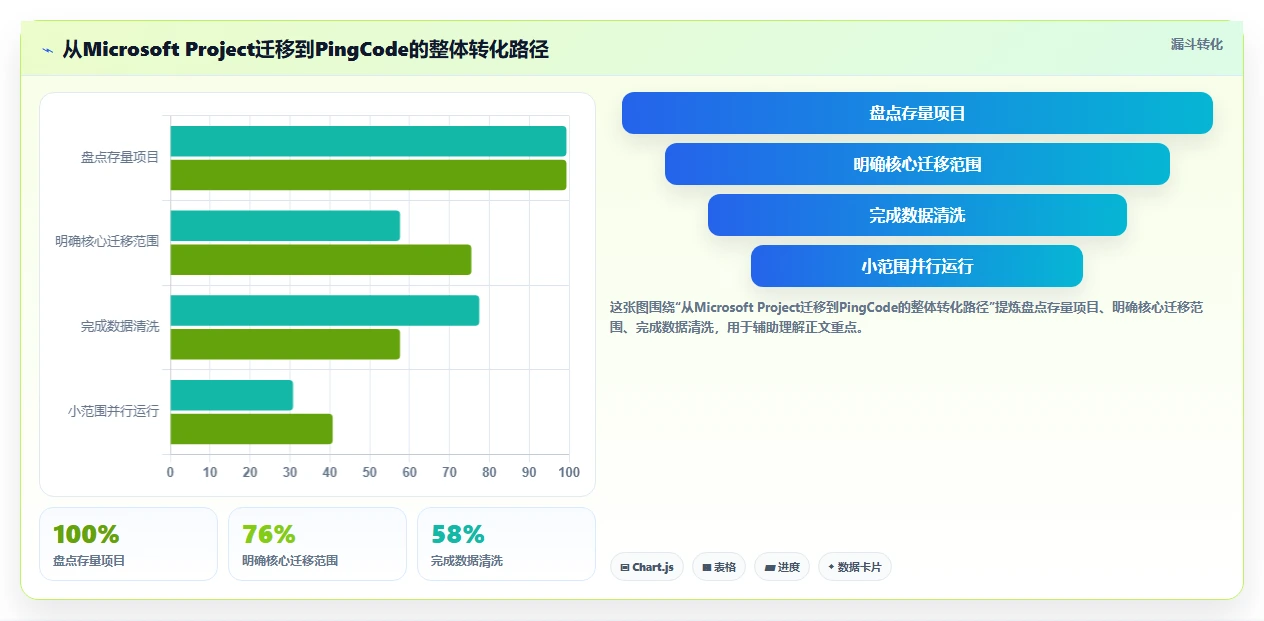 Microsoft Project 是免费的吗?2026 年定价解析与 5 款企业级替代方案