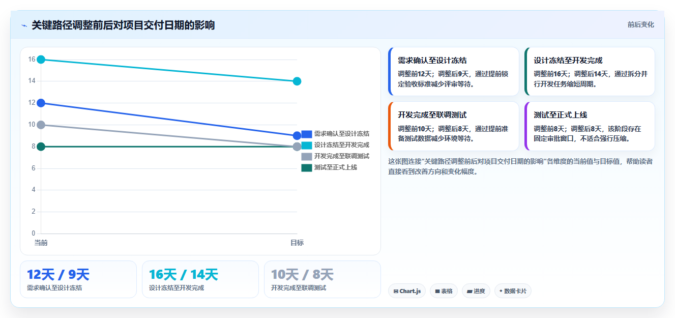 掌握项目管理进度管理内容的5个秘诀，让你的项目如期完成!