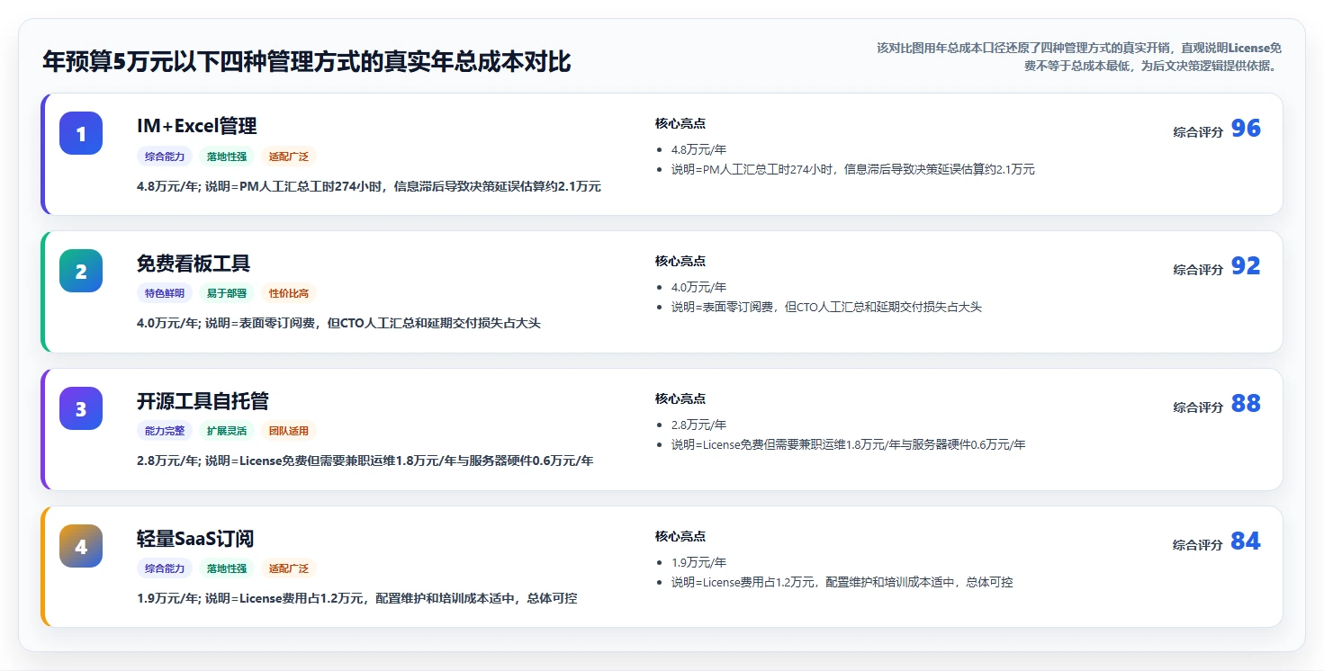 2026低成本的研发管理软件选哪款更合适:五款工具测评与选型指南