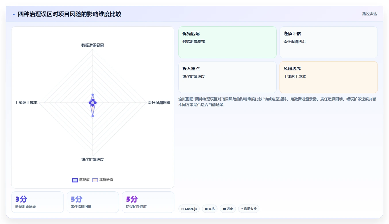 AI进入项目管理后,企业如何建立合规、责任与风险治理机制?