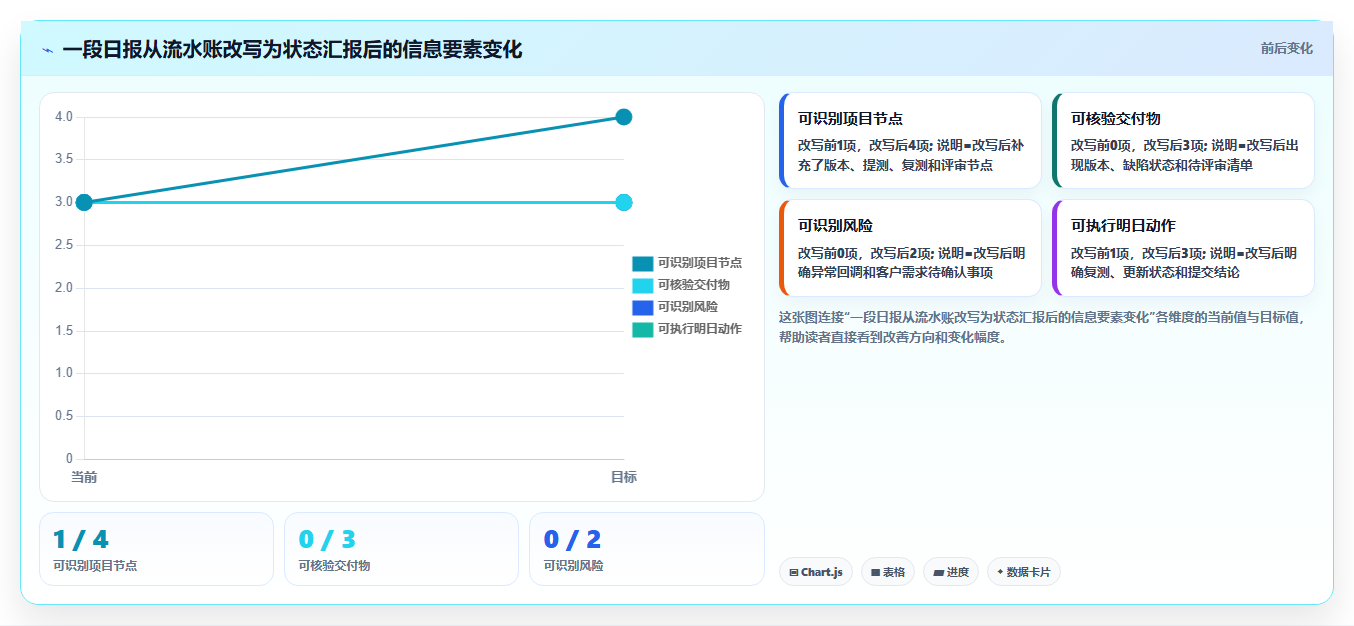 如何写出高效的项目工作日报?5个技巧让你的汇报脱颖而出