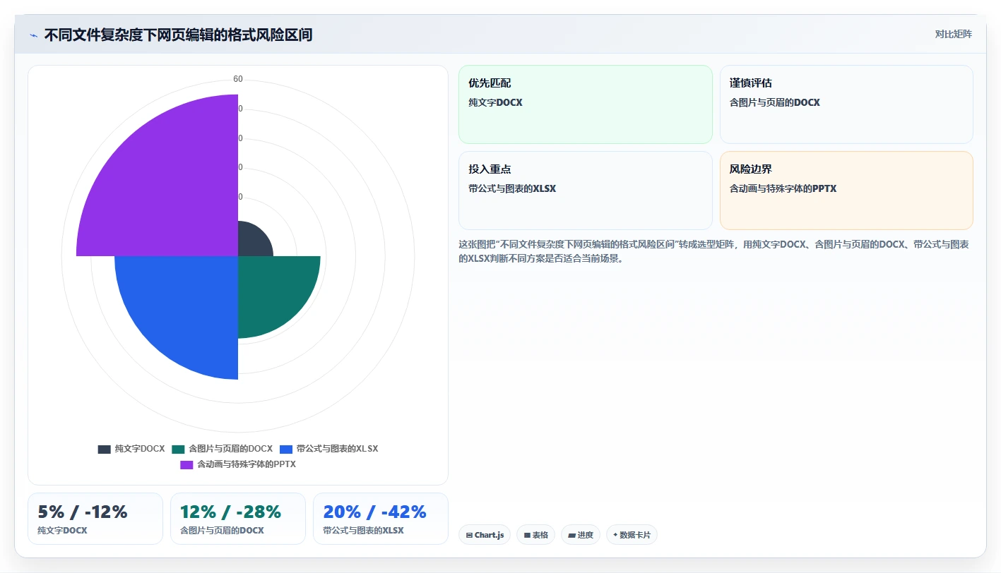 5大网页在线编辑文档软件对比：哪一款最适合你的工作需求？