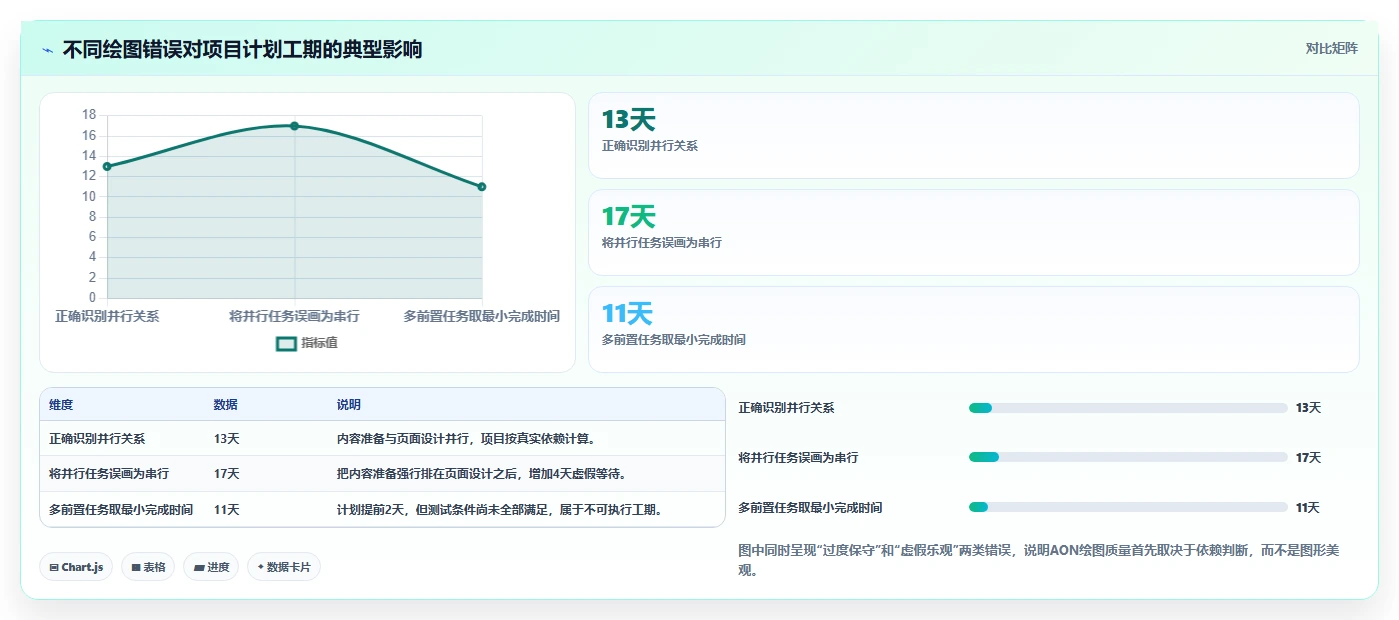 掌握项目管理AON图:5步轻松绘制关键路径,提升项目效率