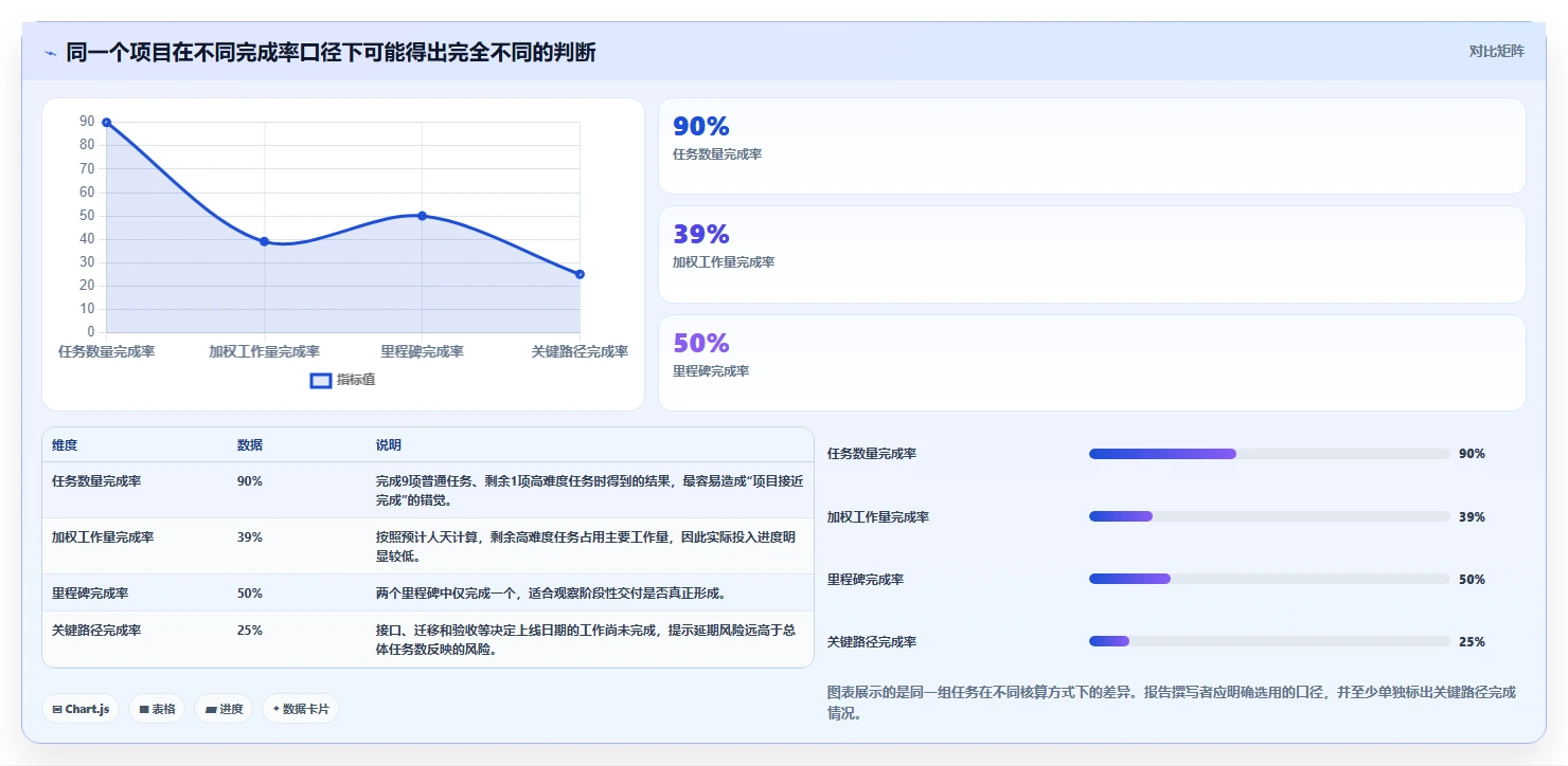 如何撰写一份令人印象深刻的项目完成进度报告?5个关键技巧助你脱颖而出