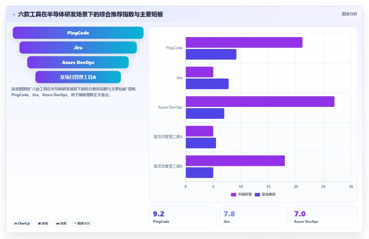 2026年半导体研发项目管理平台选型指南:6款主流工具深度对比