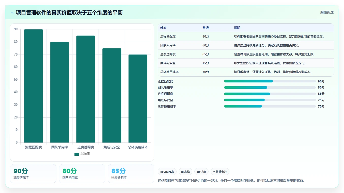 如何选择最佳项目管理软件？5个关键因素助你事半功倍
