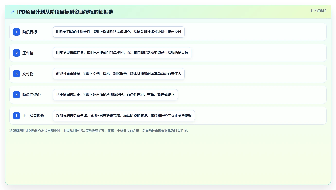 IPD项目计划怎么写：全阶段里程碑、交付物与评审节奏