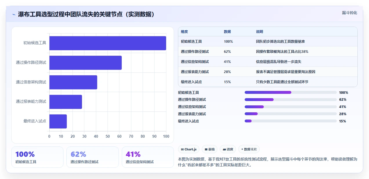 2026年主流瀑布项目管理工具对比:哪款使用体验更胜一筹