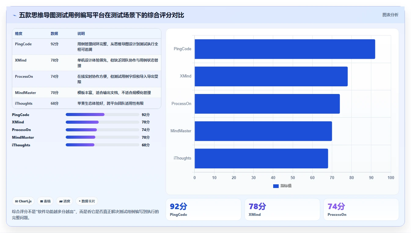 提升测试效率：2026年最值得投资的5款思维导图测试用例编写平台