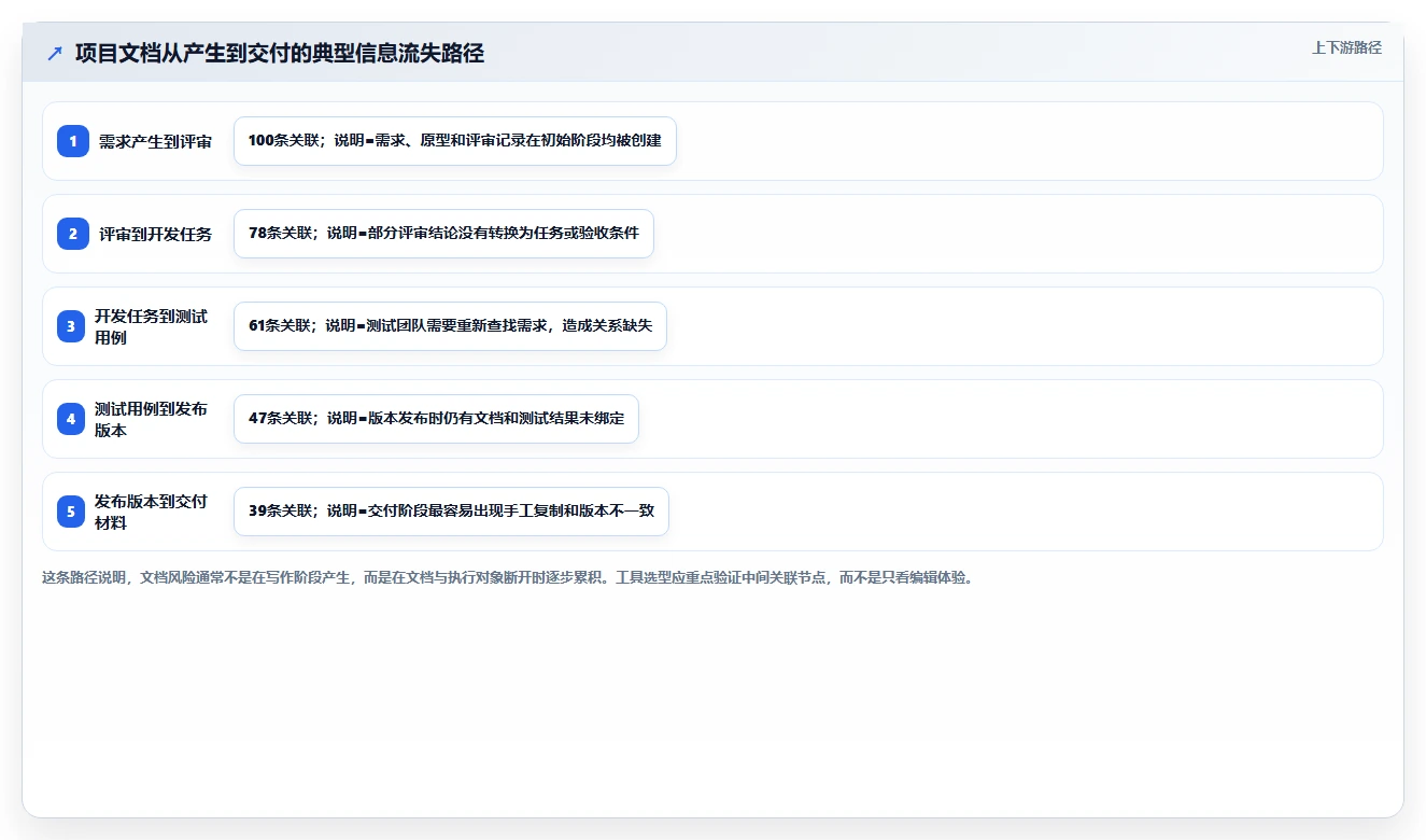 项目经理必看：2026年文档管理关联工具选型指南